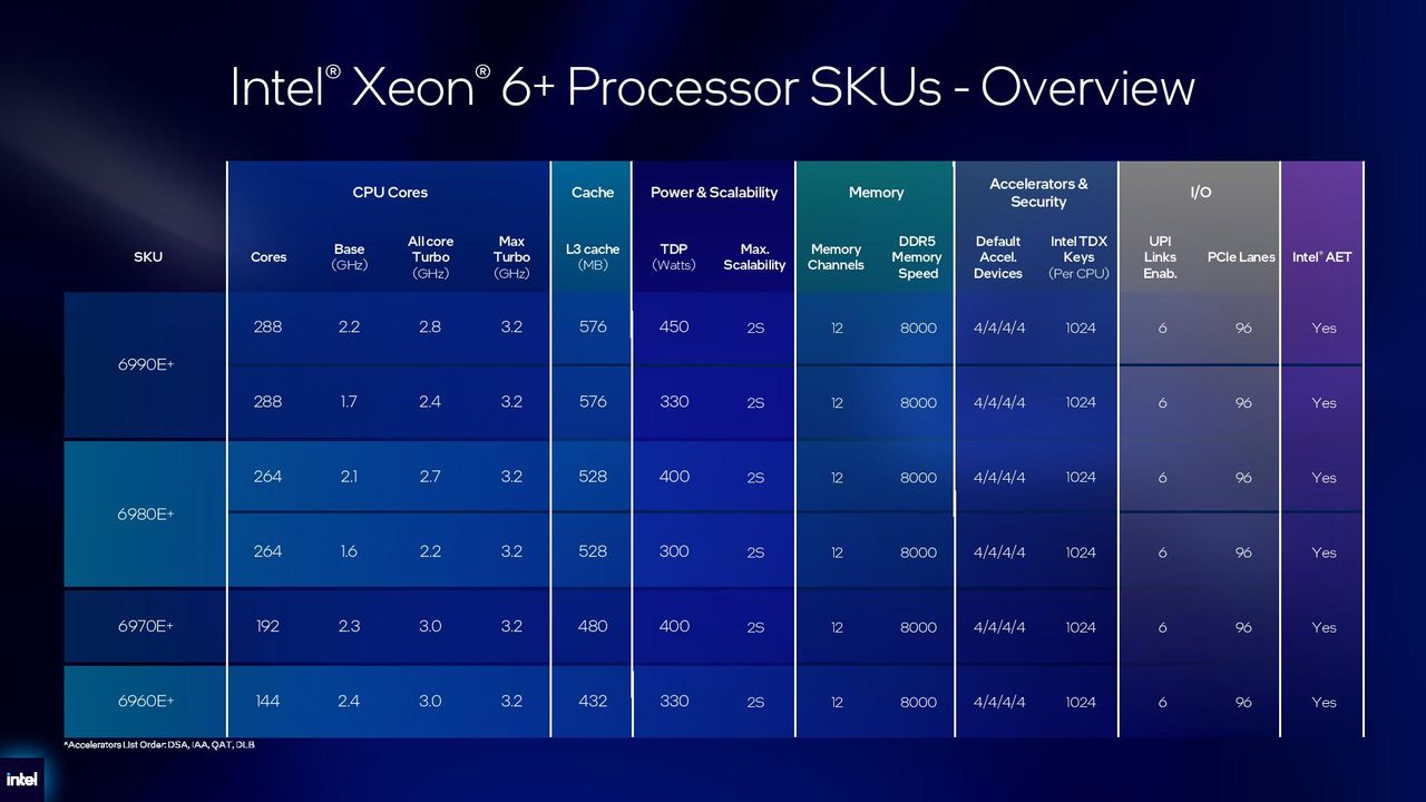 Intel Xeon 6+ details.