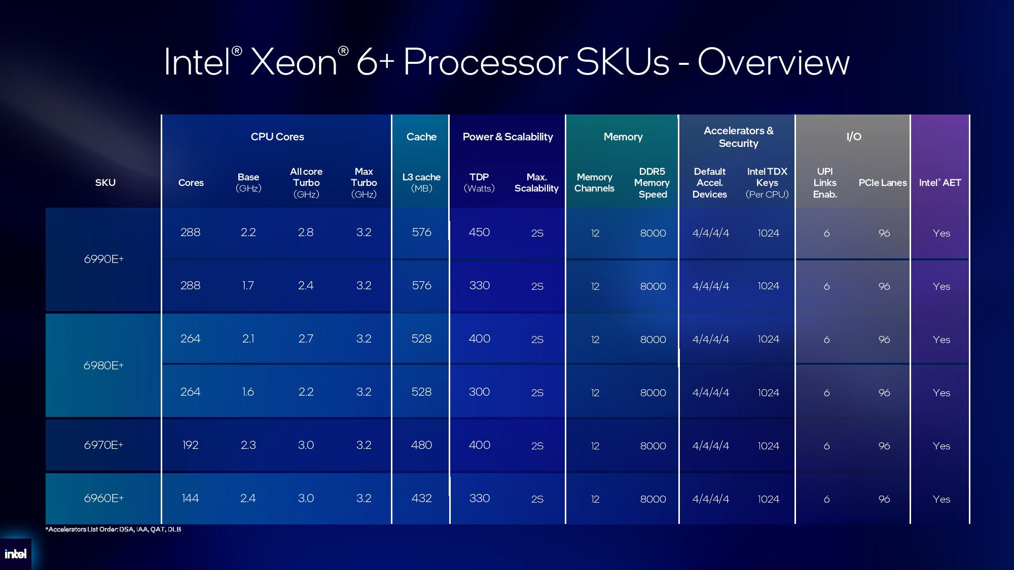 Intel Xeon 6+ details.
