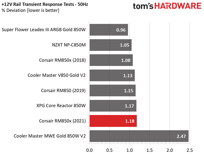 Corsair RM850x (2021)