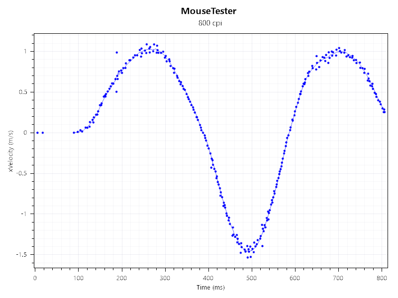 MouseTester results charts for the Turtle Beach Burst II Air gaming mouse.