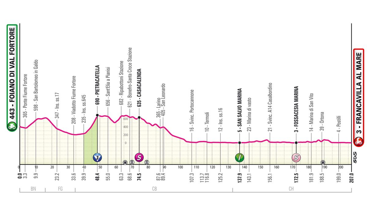 2024 Giro d'Italia maps and profiles