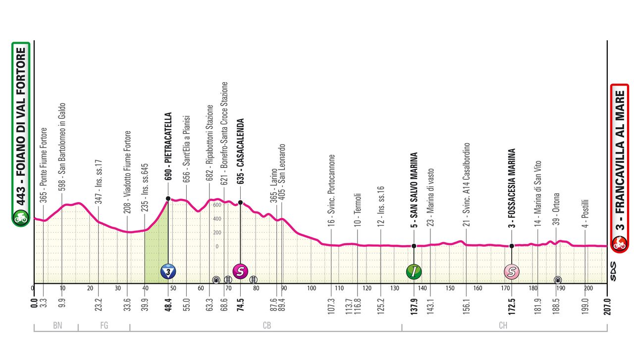 2024 Giro d'Italia maps and profiles