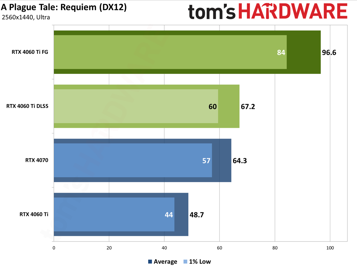 Nvidia GeForce RTX 4060 Ti DLSS upscaling and Frame Generation charts