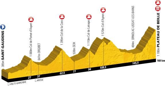The profile for stage 14 to Plateau de Beille
