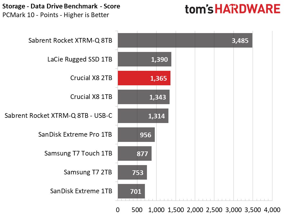Crucial X8 2TB Charts