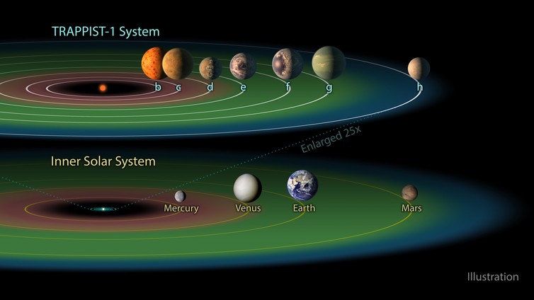 Diagram showing the 'Goldilocks Zone' for our solar system and the seven-planet TRAPPIST-1 system. Too close to the star, you'd be too hot (red). Too distant, and you'd be too cold (blue). In between, things might be just right for liquid water…