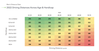 Table showing driving distance for different ages and skill ranges of male golfers