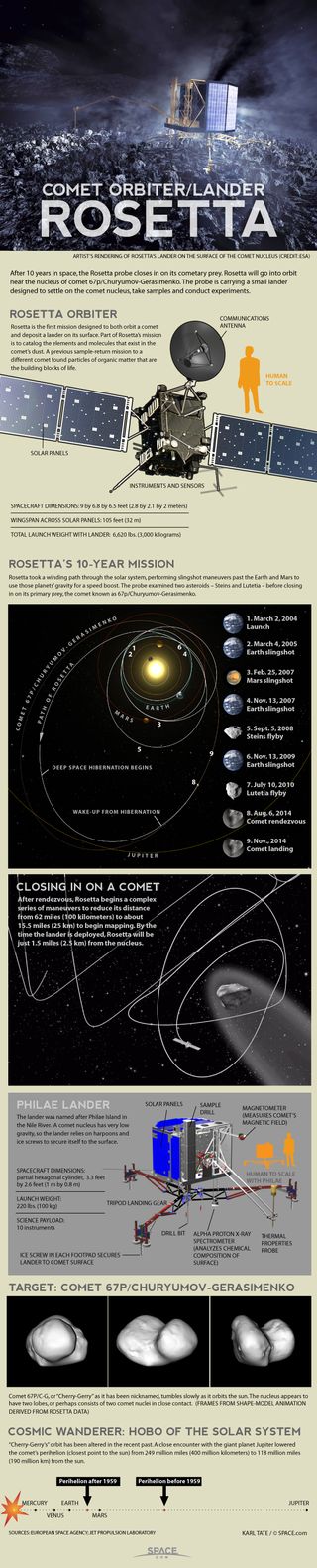The two-part Rosetta spacecraft is designed to orbit and land on the Comet 67P/Churyumov-Gerasimenko in November 2014. See how the Rosetta spacecraft works in this Space.com infographic.