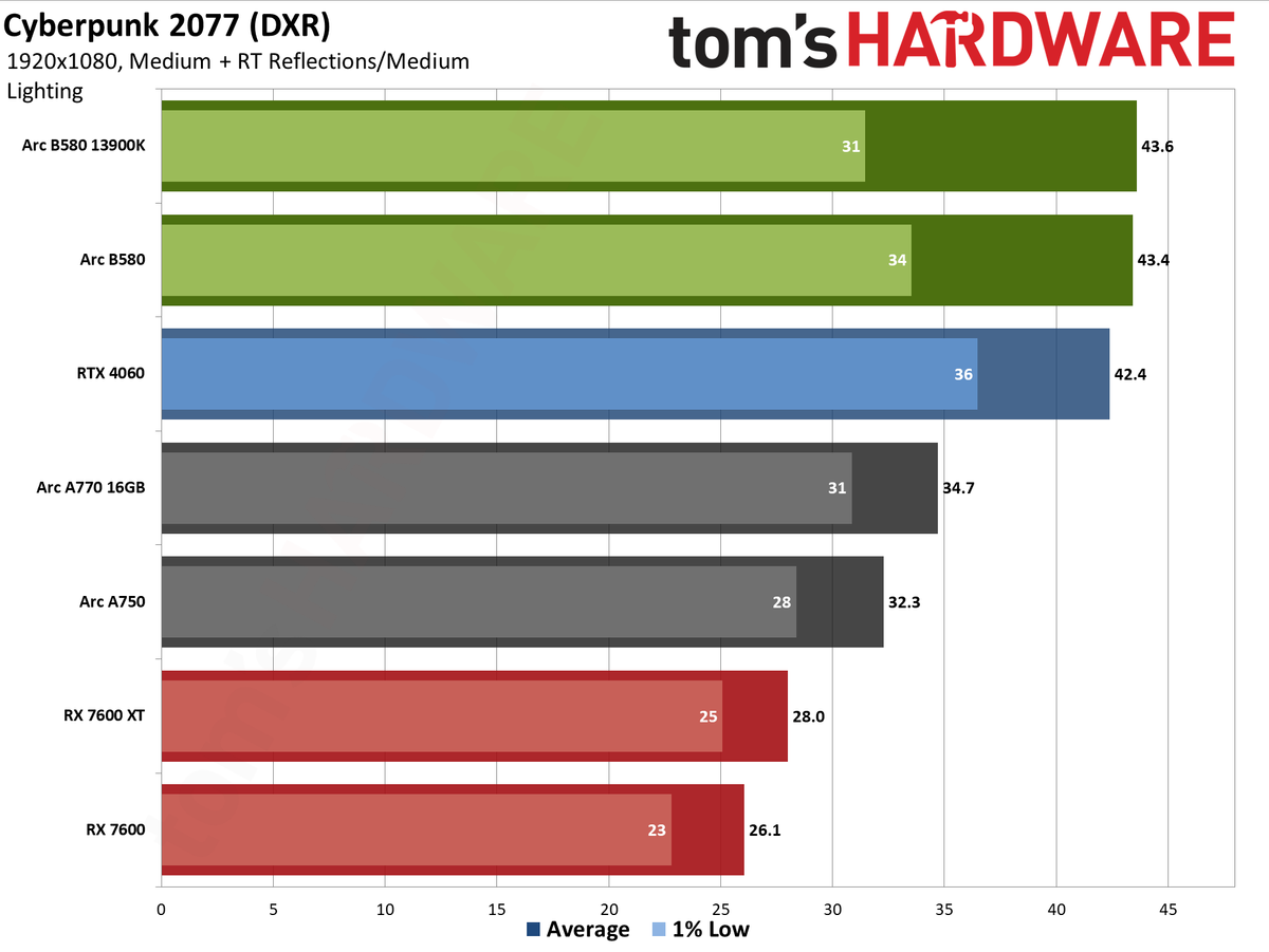 Intel Arc B580 review performance charts