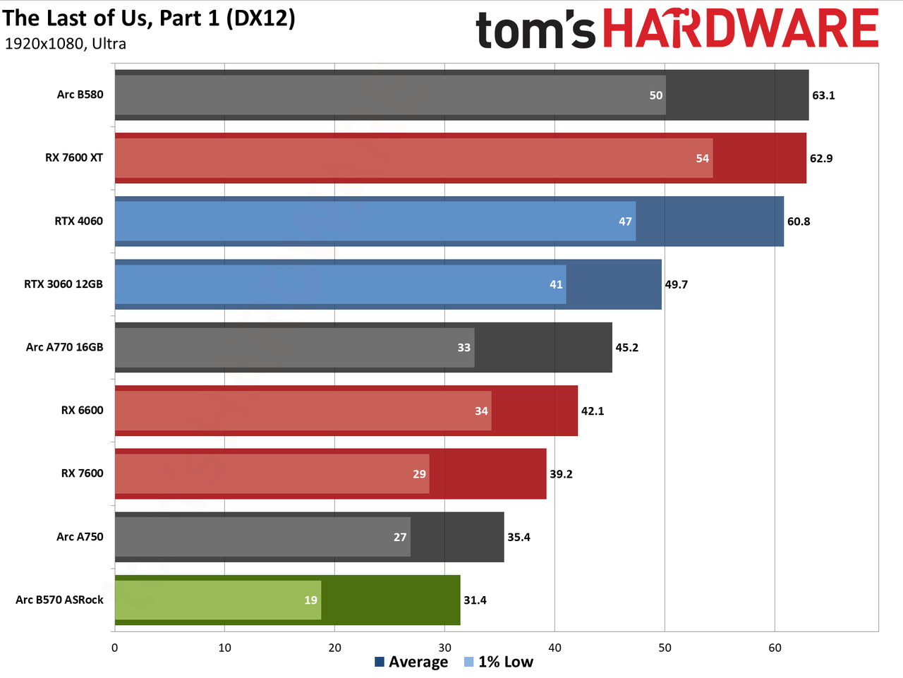 ASRock Arc B570 Challenger OC gaming charts