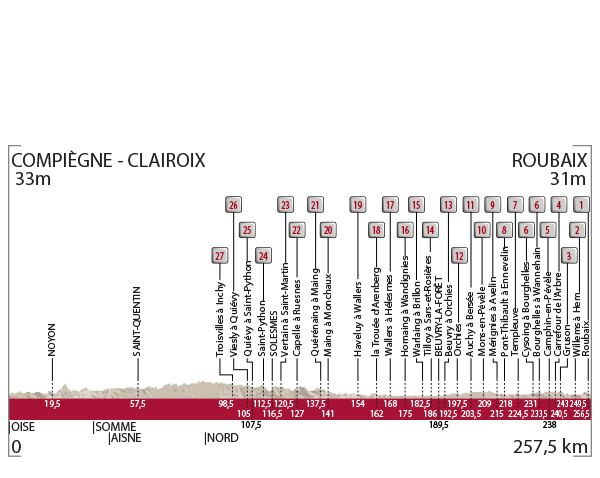 Paris-Roubaix race profile