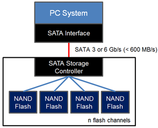 This is how today’s SSDs are designed. There is a storage controller that manages several channels of flash memory interfacing with the system through Serial ATA.