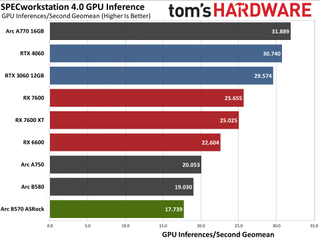 ASRock Arc B570 Challenger OC ProVizAI charts