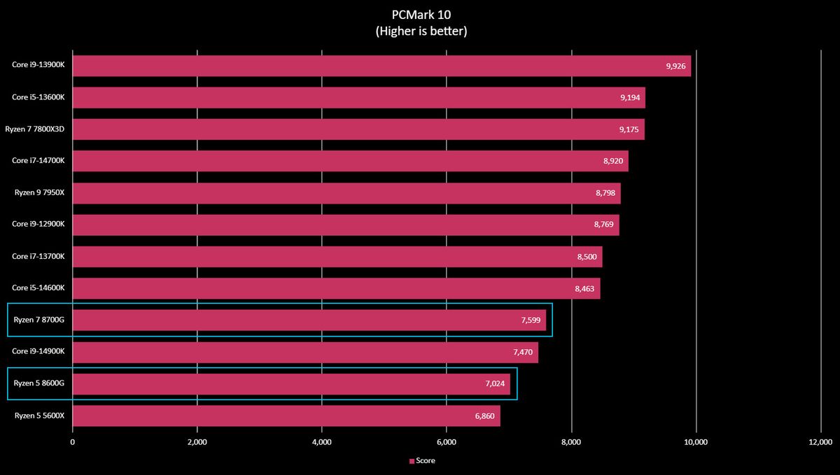 AMD Ryzen 5 8600G benchmark