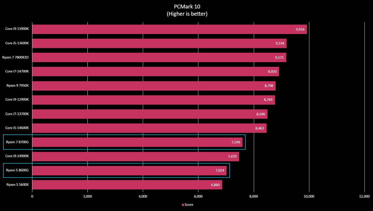 AMD Ryzen 5 8600G benchmark