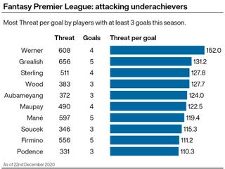 The numbers suggest Timo Werner is underachieving, but he is getting in the right positions (PA Graphics)