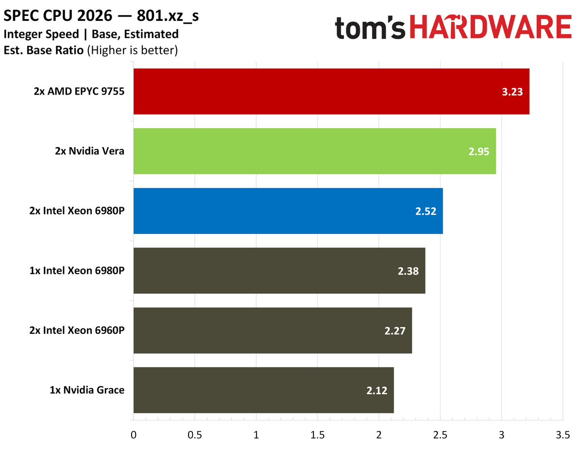 Nvidia Vera SPEC intspeed.