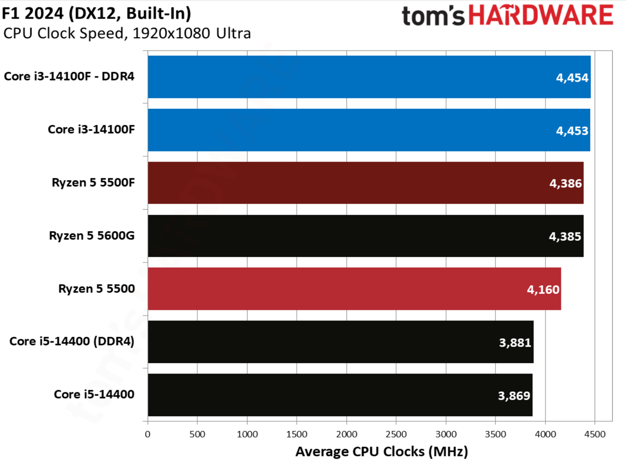 F1 2024 benchmarks
