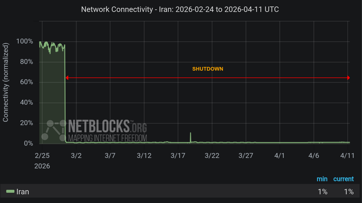 Iran's forced nationwide internet blackout becomes second-longest on record as it passes 1,000 hours offline — possessing Starlink terminals punishable by death, country using 'military-grade jamming' against terminals