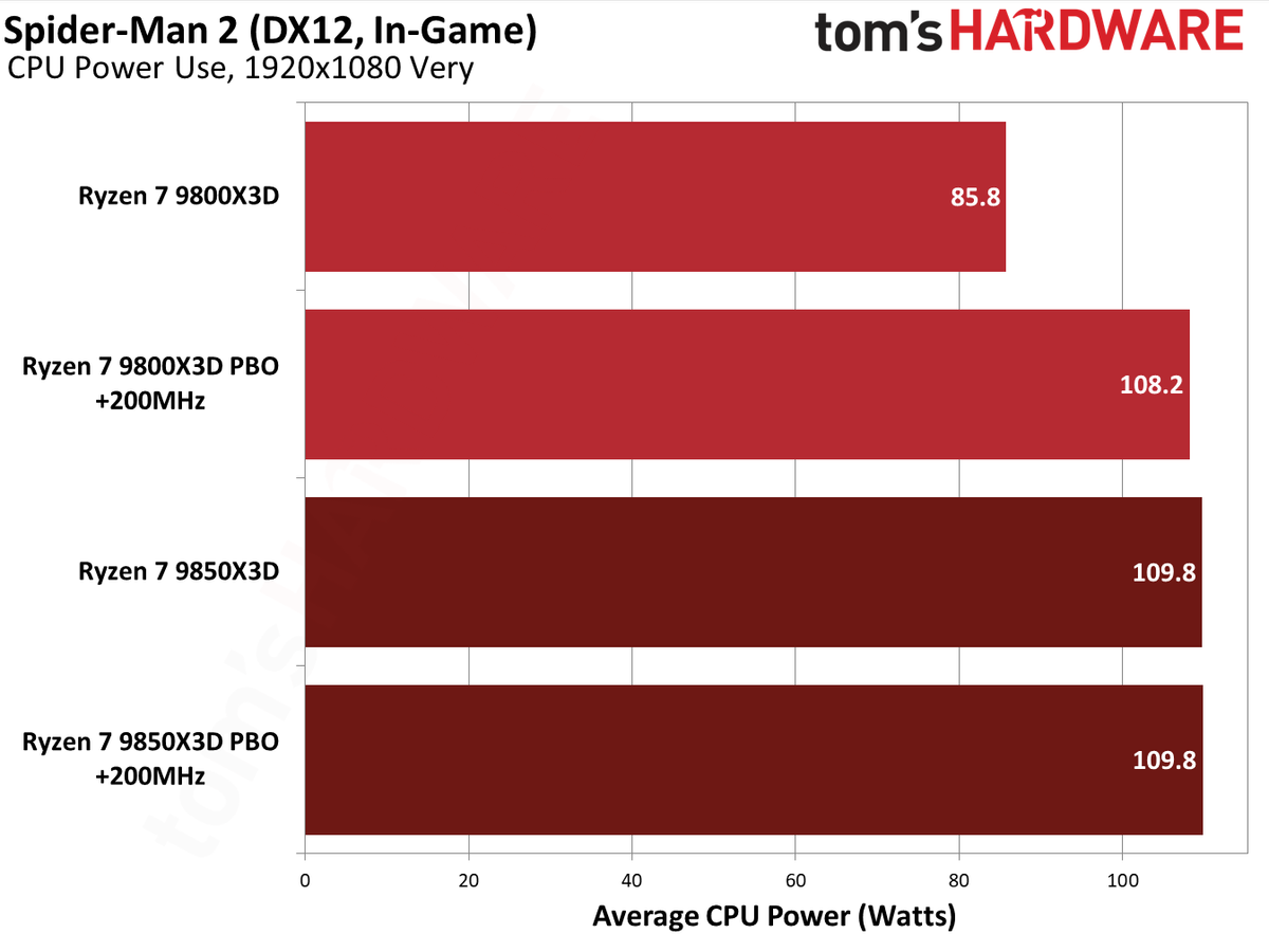 9850X3D performance in Spider-Man 2.