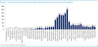 Average number of executive orders signed per year by each American president