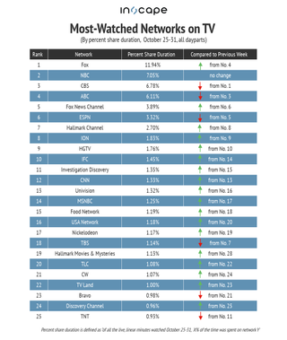 Most-watched networks on TV by percent share duration Oct. 25-31