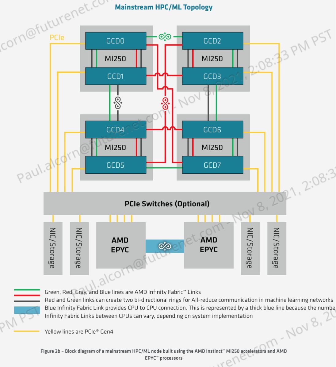 AMD