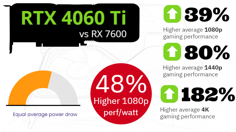 Nvidia RTX 4060 Ti vs RTX 3060 Ti and 7 of its biggest rival GPUs | PC ...