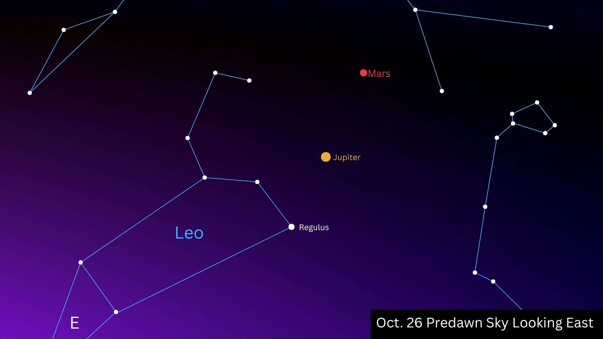A starmap showing the location of Jupiter and Mars in the early morning sky.