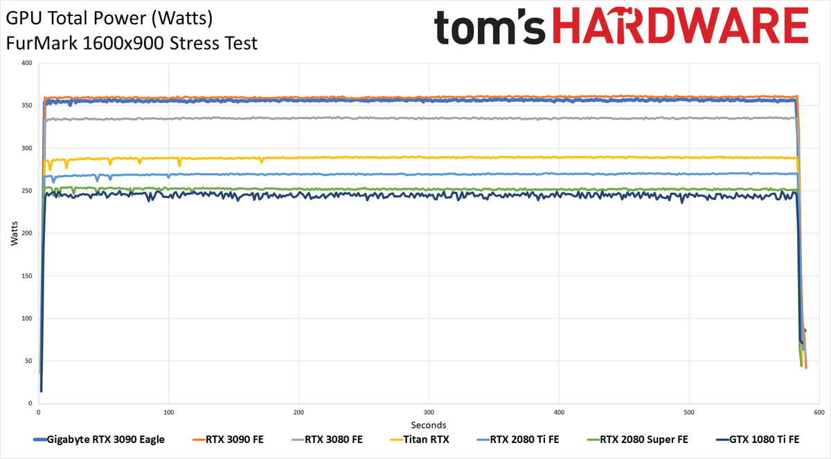 Gigabyte RTX 3090 Eagle - Powenetics