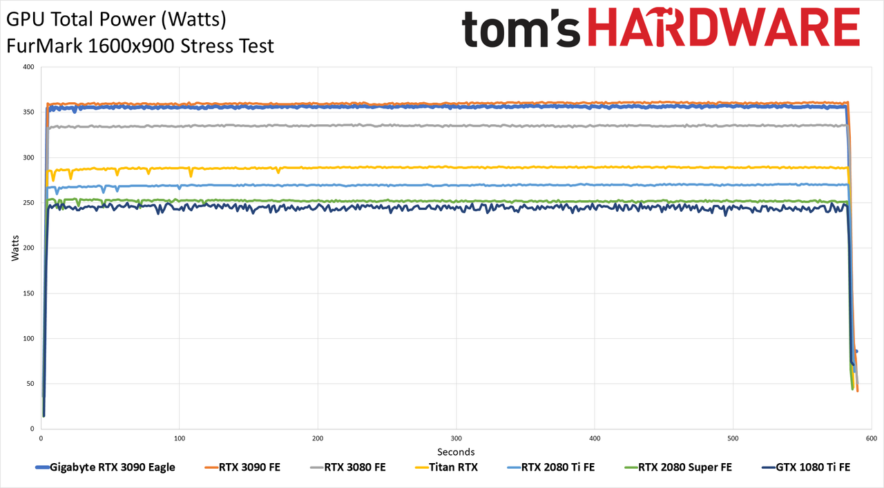Gigabyte RTX 3090 Eagle - Powenetics