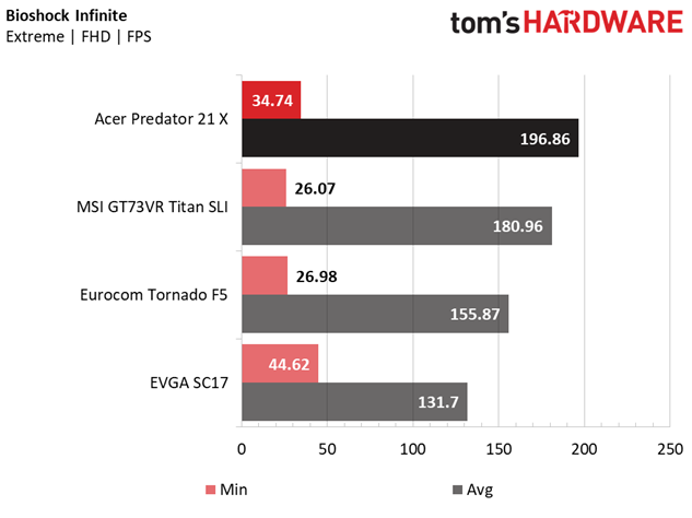 Acer Predator 21 X Gaming Benchmarks