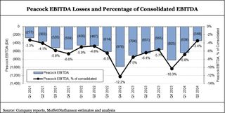 Peacock EBITDA Losses Q2 2024