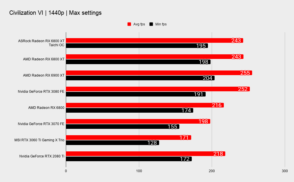 ASRock RX 6800 XT Taichi X OC benchmarks