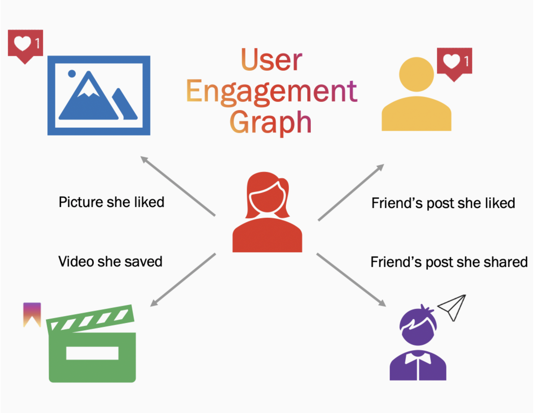 Instagram Queue Algorithm Instagram reveals the truth behind how its algorithm sorts content ...