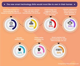 The smart tech Brits would most like to own.