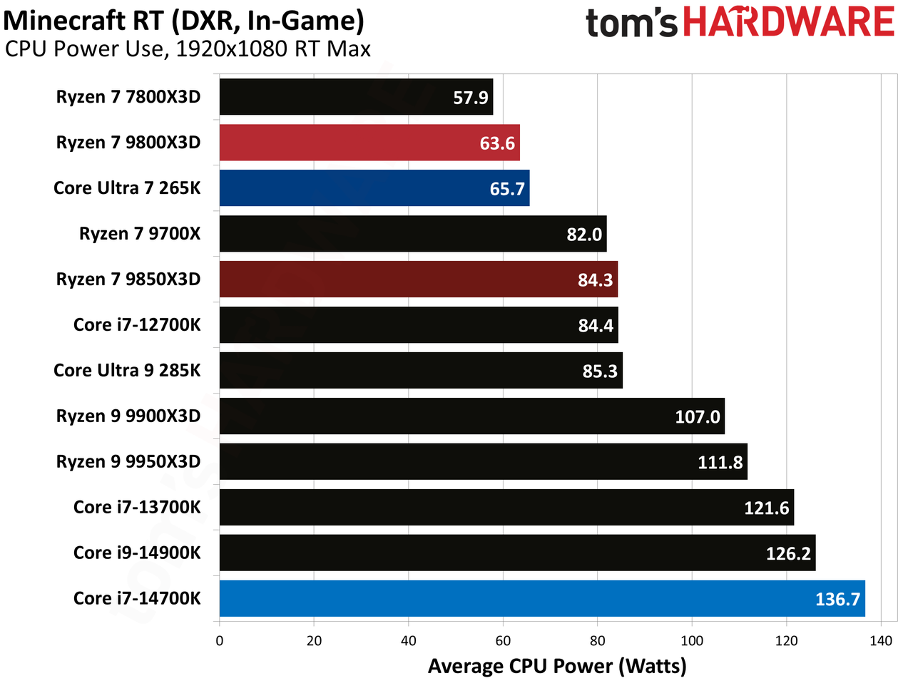 AMD Ryzen 7 9850X3D