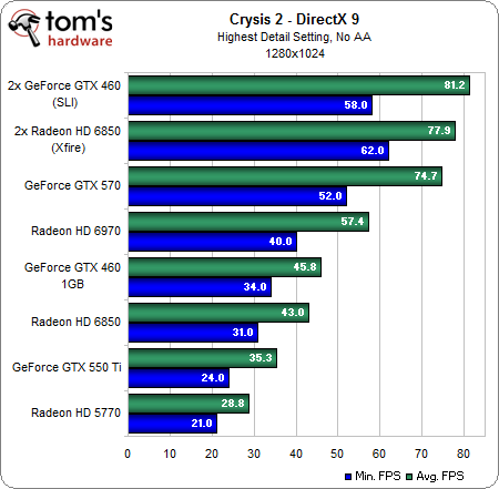 DirectX 9: Ultra Detail Benchmarks - Crysis 2 Goes Direct X 11: The ...