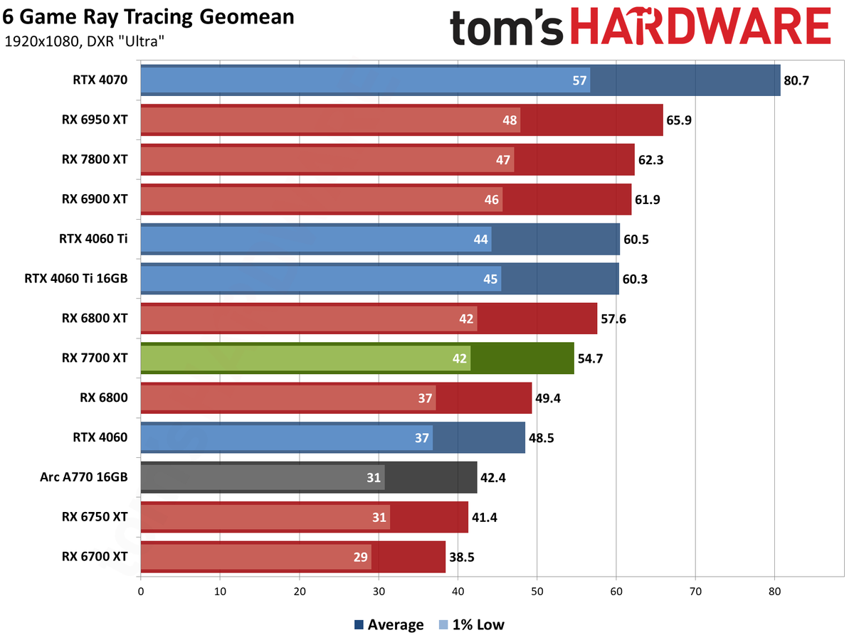 AMD Radeon RX 7700 XT performance charts