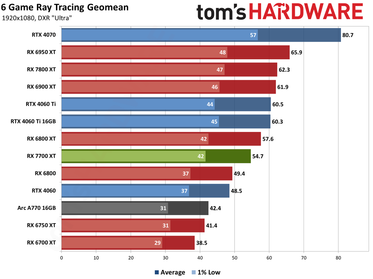AMD Radeon RX 7700 XT performance charts