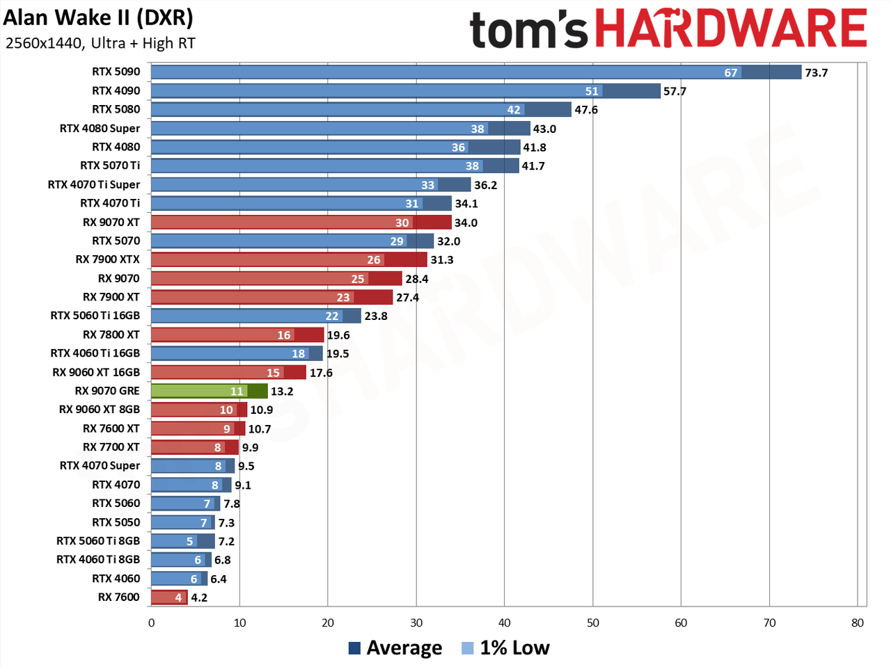 RX 9070 GRE Alan Wake II performance