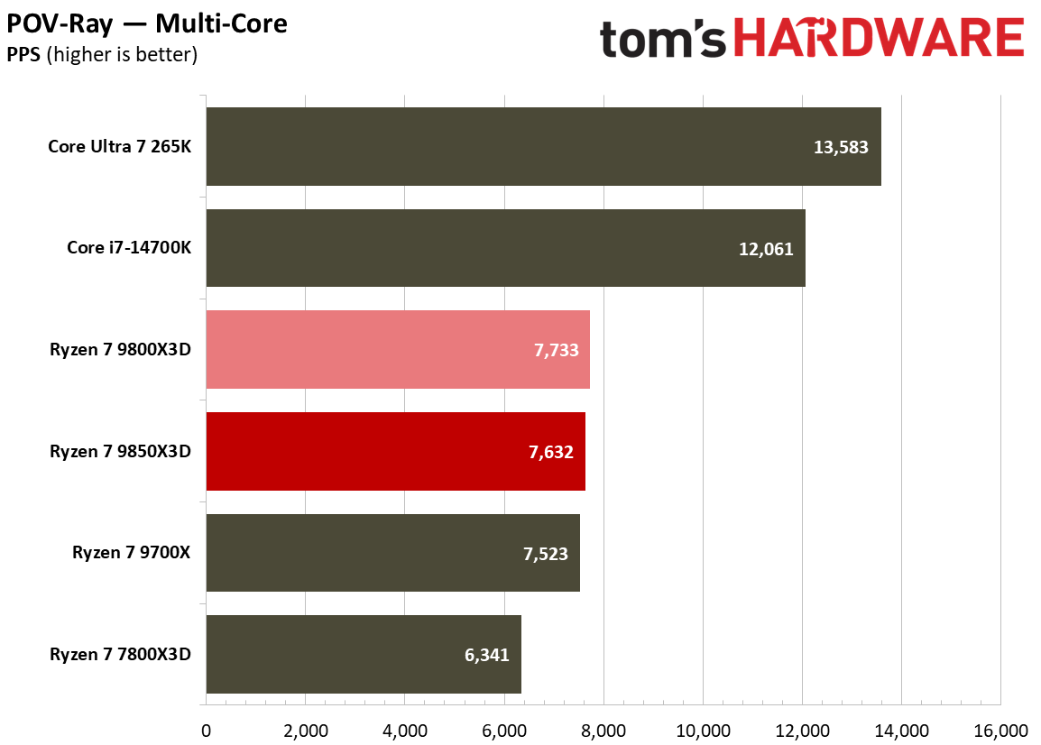 Multithreaded performance for the 9800X3D and 9850X3D.