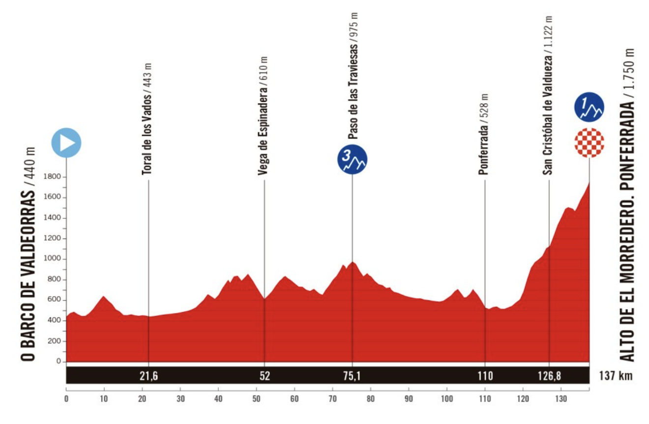 Stage 17 profile of 2025 Vuelta a España