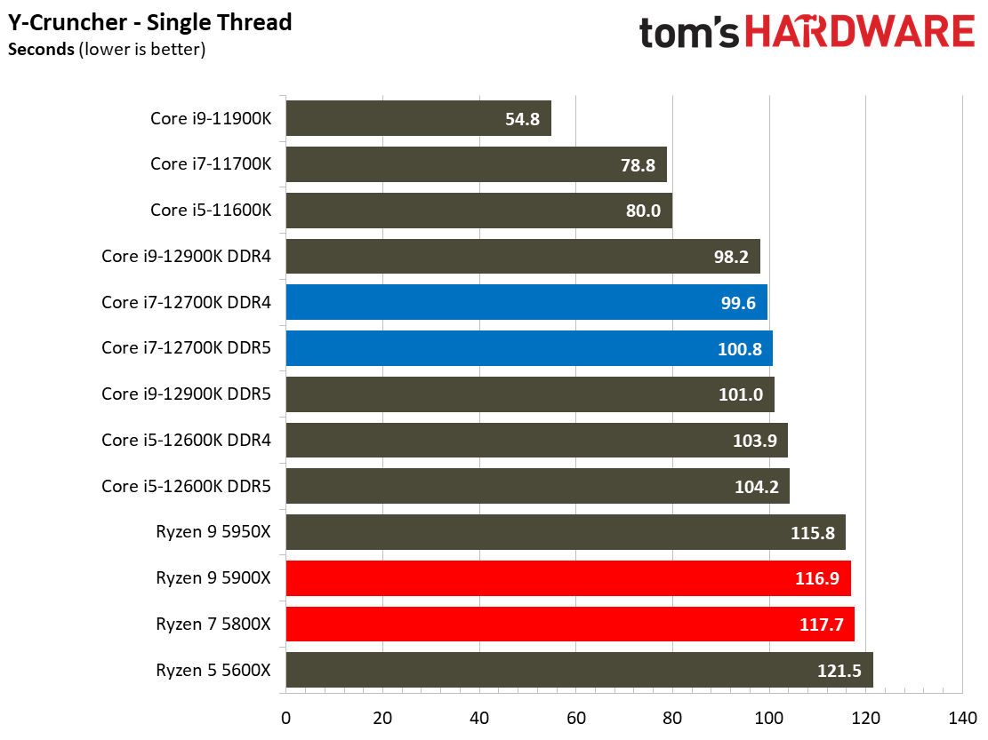 Core i7-12700K