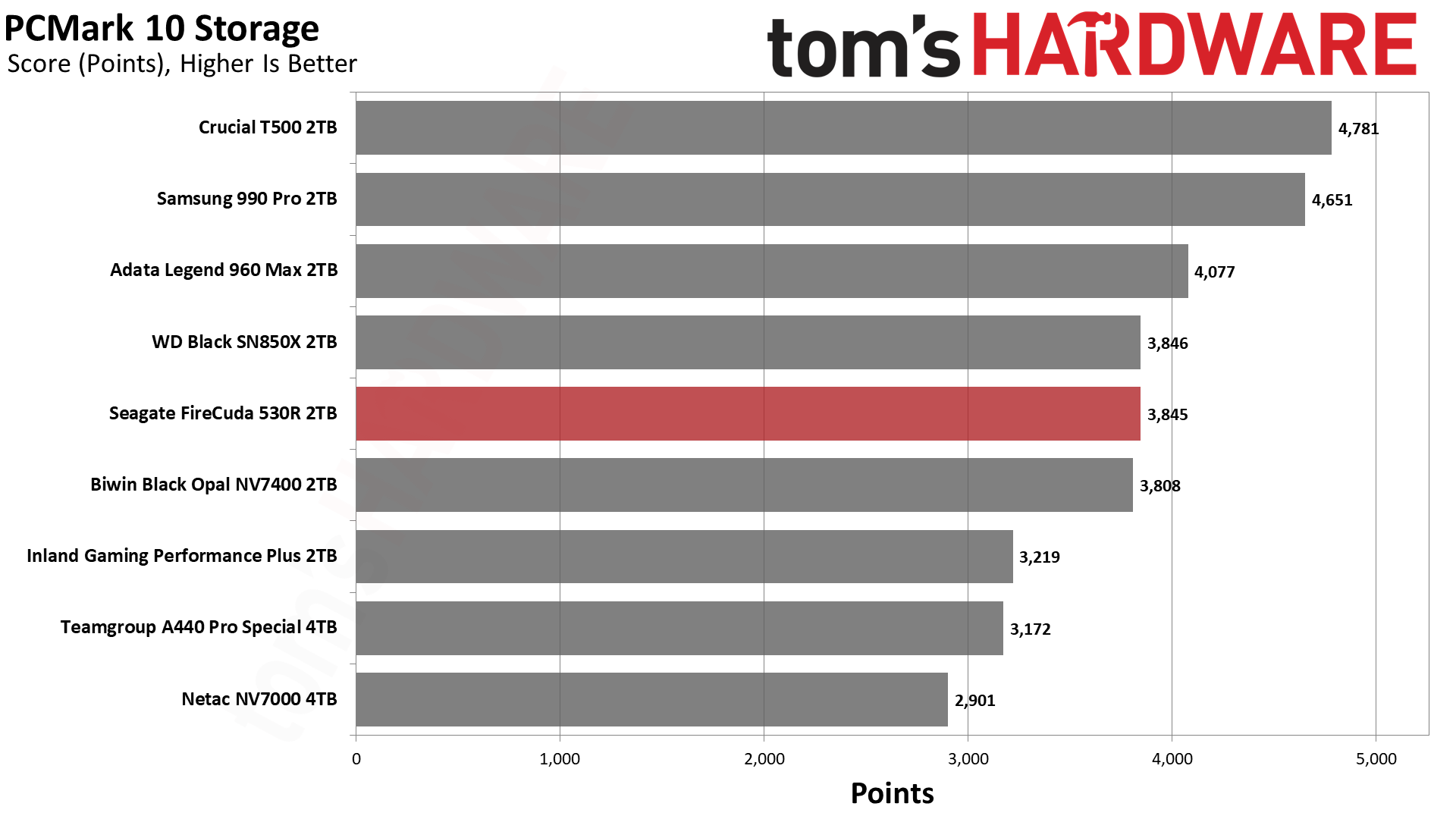 Seagate FireCuda 530R 2TB SSD