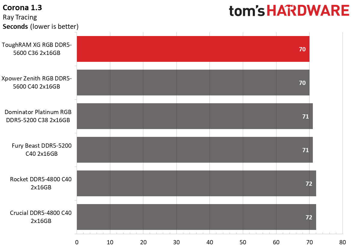DDR5 Review