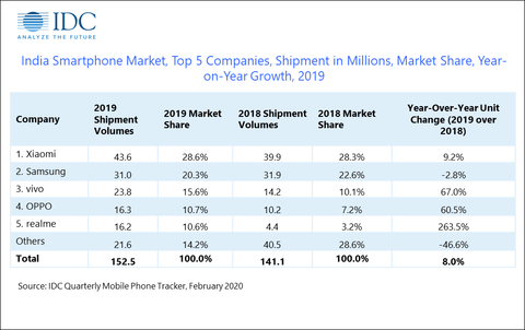 Apple Tops India’s Premium Smartphone Market With A 75.6% Share 