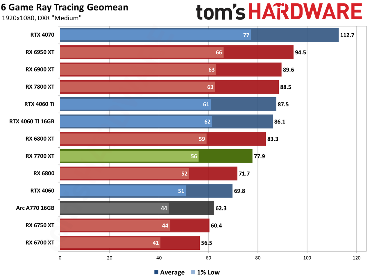 AMD Radeon RX 7700 XT performance charts