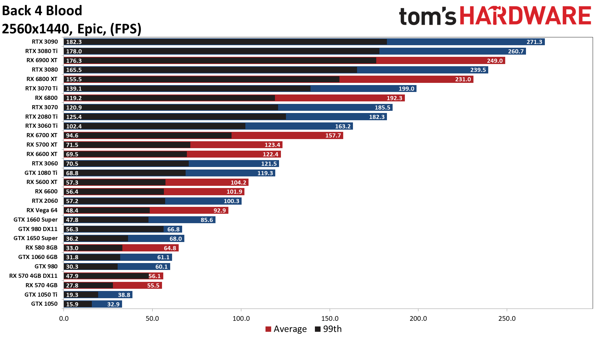 Back 4 Blood PC Performance | Tom's Hardware