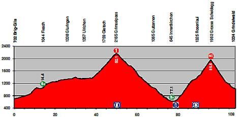 Tour de Suisse - Stage 3 Profile